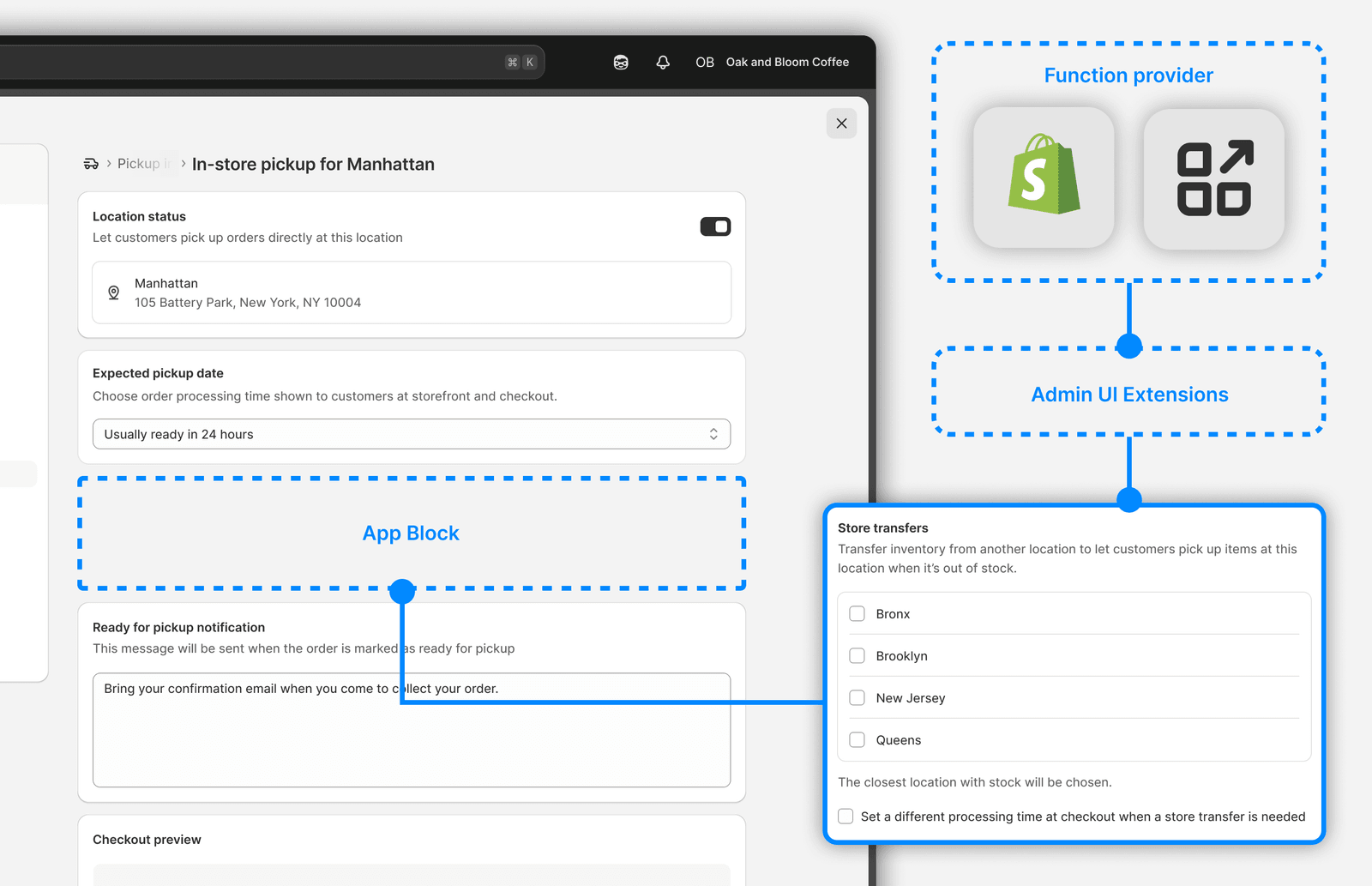 The pickup settings page with a dashed App Block slot marked in its layout, connected to a diagram: a Function provider — either Shopify or a third-party app — feeds Admin UI Extensions, which render into that block. The Store transfers card is shown as the thing occupying it.