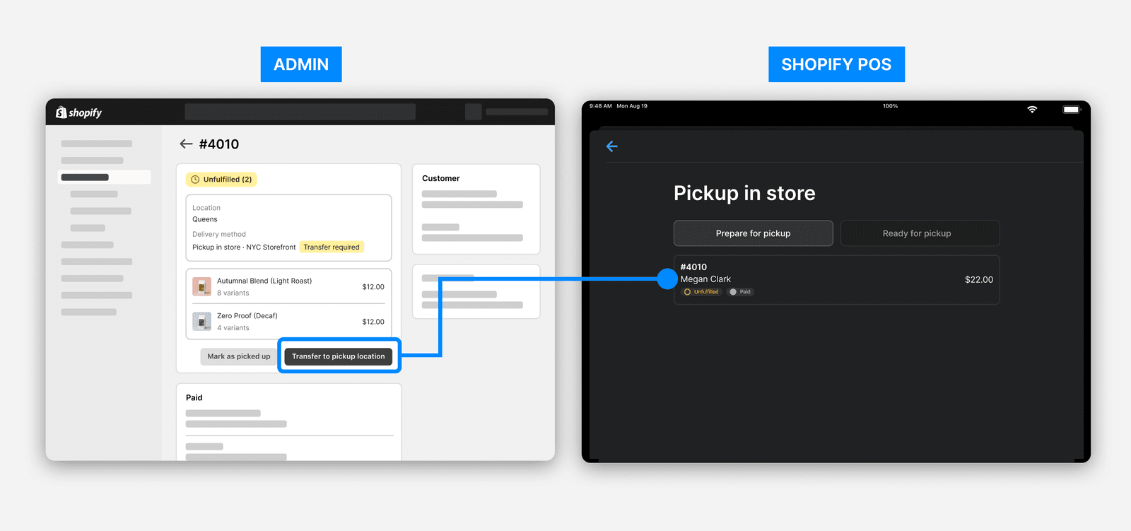 Two surfaces labelled Admin and Shopify POS. On the left, an order in the admin showing a Transfer required badge and a Transfer to pickup location button. On the right, the Pickup in store screen on a POS device listing the same unfulfilled order under Prepare for pickup.