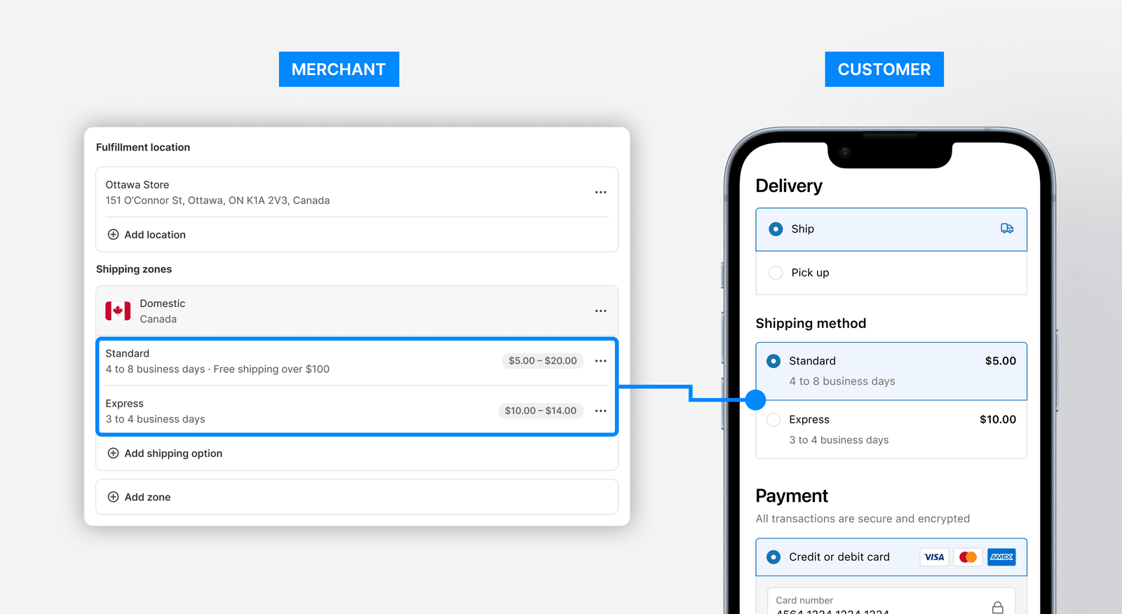 Two surfaces side by side, labelled Merchant and Customer. On the left, the admin showing Standard and Express shipping options. On the right, a phone at checkout showing the same Standard and Express options under Shipping method, connected by a line.