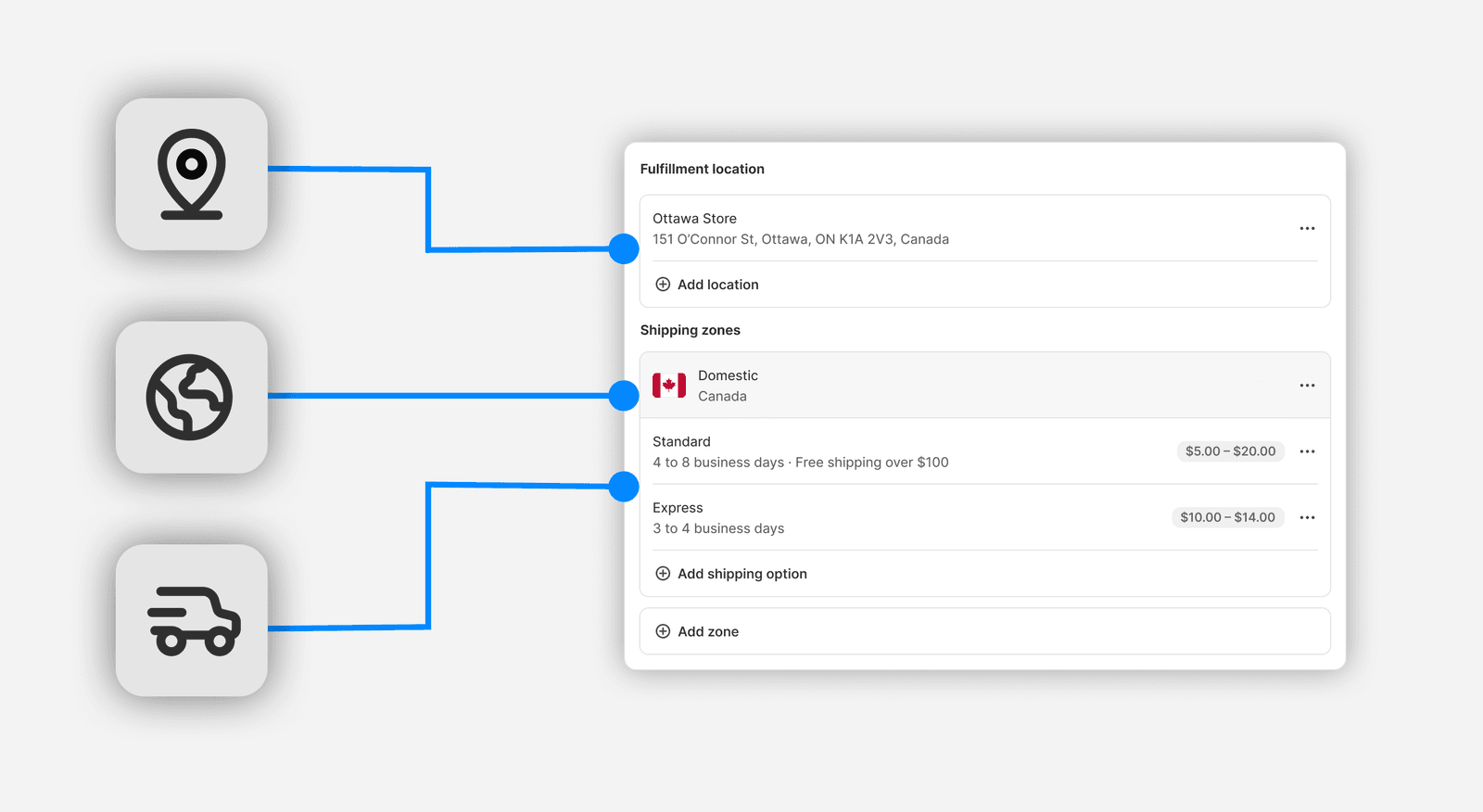 The shipping settings component with three concepts labelled beside it: fulfillment location pointing to the Ottawa Store row, selling region pointing to the Domestic Canada zone, and delivery pointing to the Standard and Express shipping options.