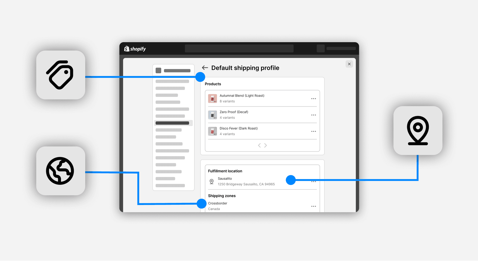 A lo-fi view of the shipping profile page with three concepts labelled around it: products, selling regions, and fulfillment locations, each connected by a line to the part of the page it controls.